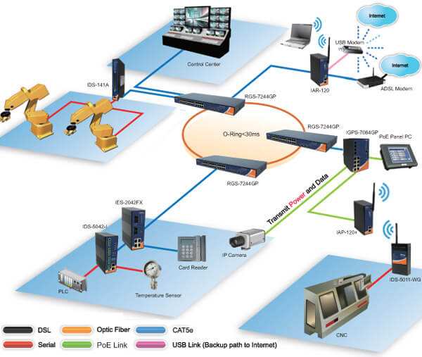 Seguridad de redes industriales