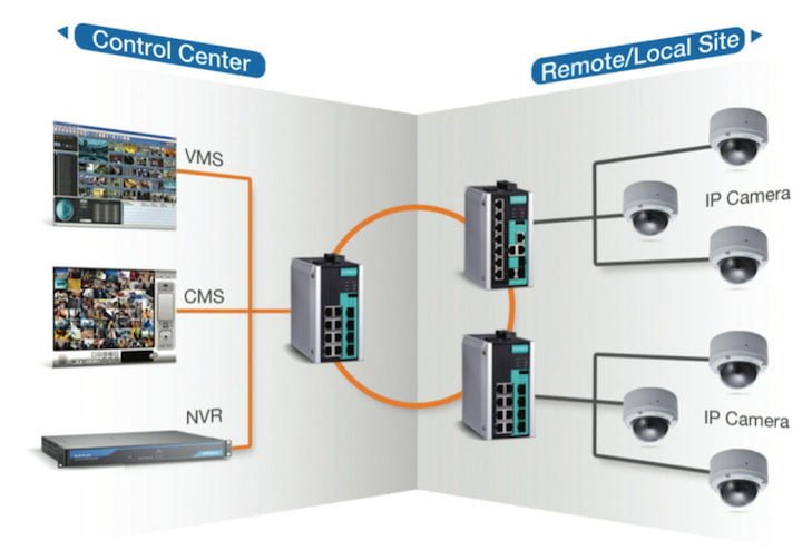 Industrial Ethernet networks