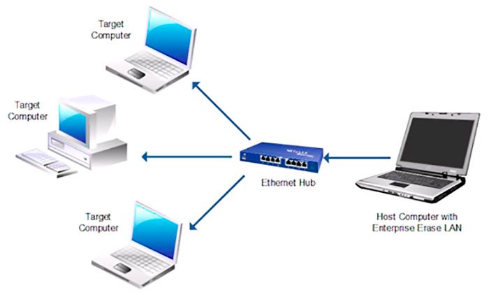 Superar Conveniente Rizado Qué son y cómo funcionan las redes LAN? | NetCloud Engineering