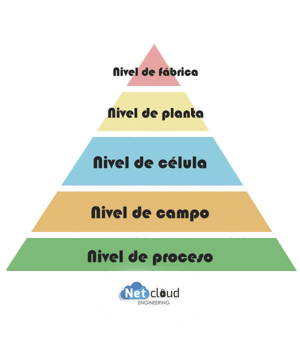 Organización de la Pirámide Industrial